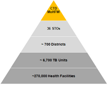 চিত্র:NTEP Hierarchy.png