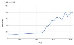 GBP-TO-INR rate graph.jpg