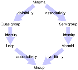 Diagram of relations between some algebraic structures